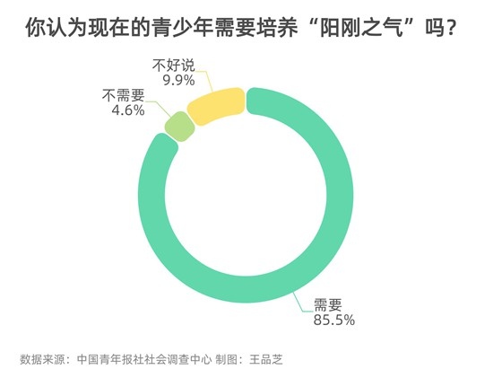 85.5%受访者明确青少年需要培养阳刚之气