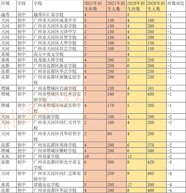 今年民办初中招生哪些减招哪些扩招