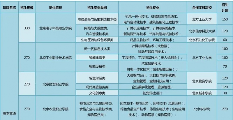 2021年北京7年制贯通培养招生2810人最低录取分数490分