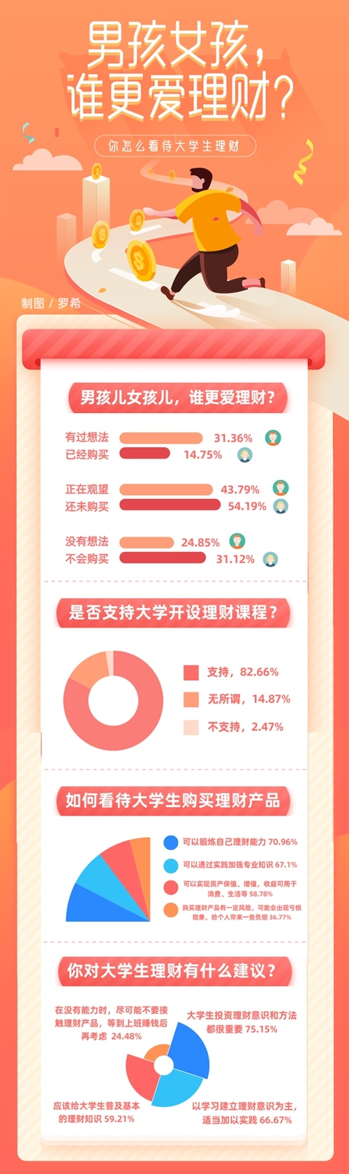 超八成大学生支持高校开设理财课