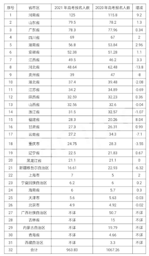 2021高考本科分数线预测来了