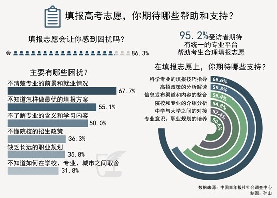 86.3%受访者坦言为填报志愿而困扰